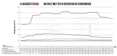 WAGNER TUNING 200001048 Intercooler Competition GTI/R for VW GOLF 7
