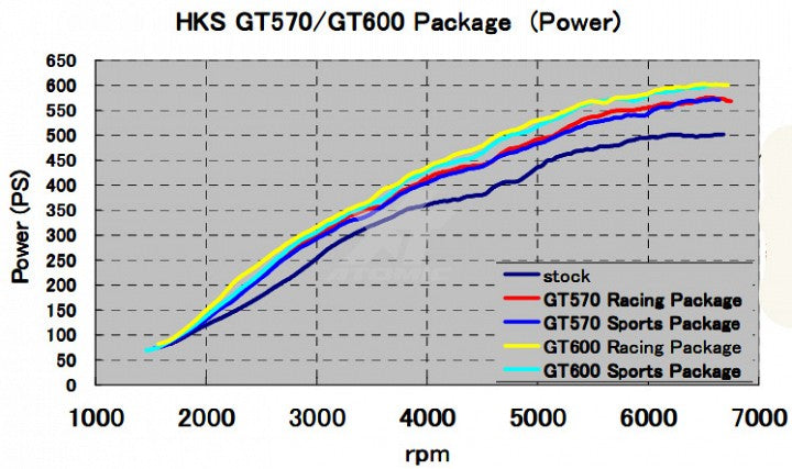 HKS 14033-AN004 GT600 Sports Package GTR R35 (w/CATS)